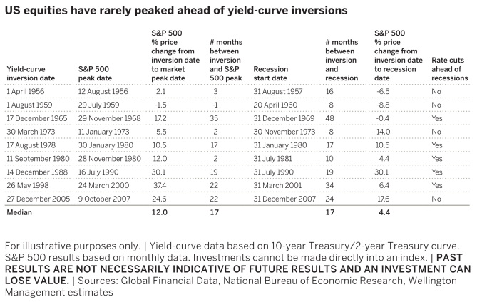 Sharemarket returns and inverted yield curves.png