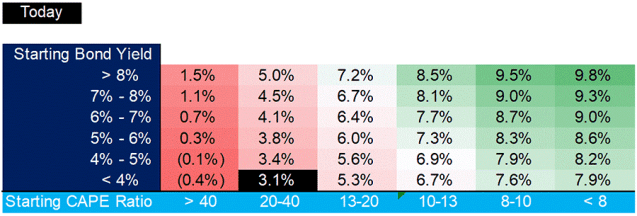 Subsequent 10 years annualized Return for Traditional 60 40 Equity Bond Portfolio.png