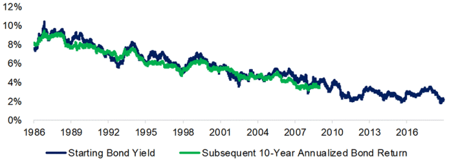US Bond Returns vs US Starting Bond Yields