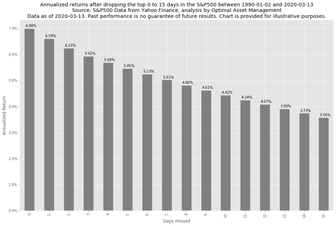 Missing large daily returns