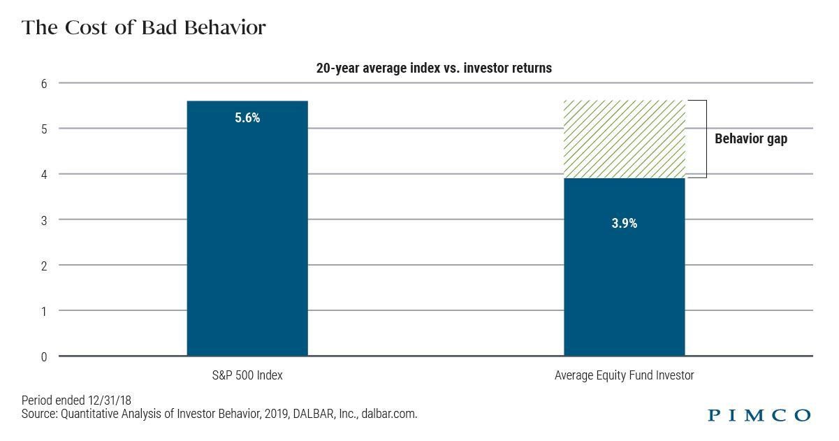 PIMOC Behaviour gap