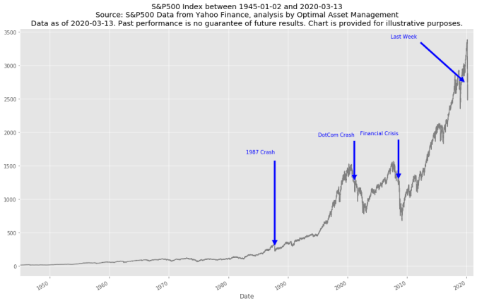 Take a longer term perspective