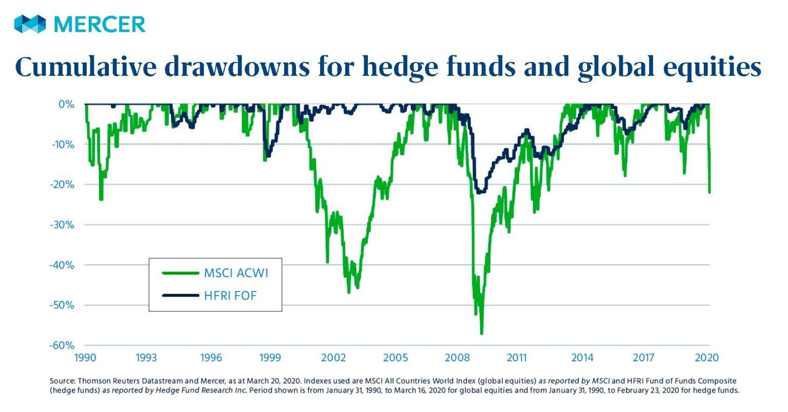 Mercer drawdown graph