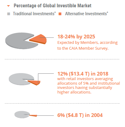 Percentage of Global Investible Market CAIA