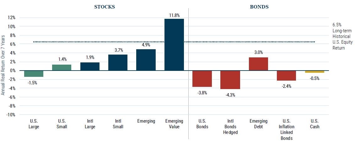 GMO 7-Year Asset Class Real Return Forecasts March 2020