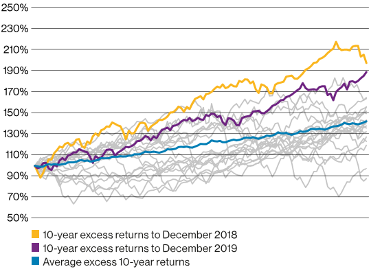 WTW Balance Fund Performance