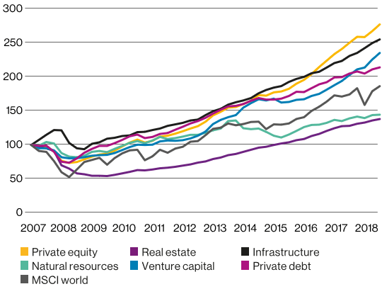 WTW Private Market Performance